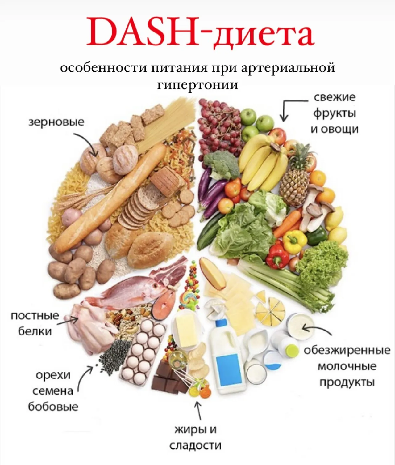 DASH-диета, питание при артериальной гипертонии | Центр общественного  здоровья